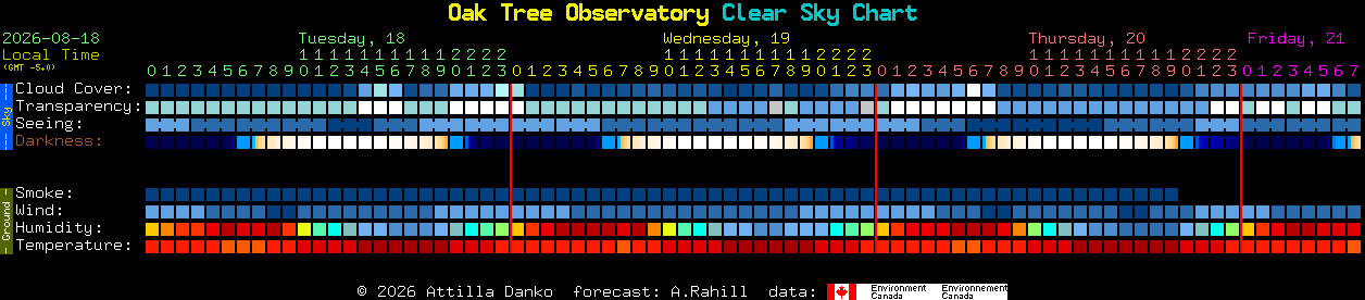 Current forecast for Oak Tree Observatory Clear Sky Chart