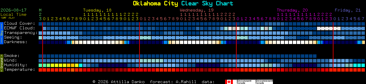 Current forecast for Oklahoma City Clear Sky Chart