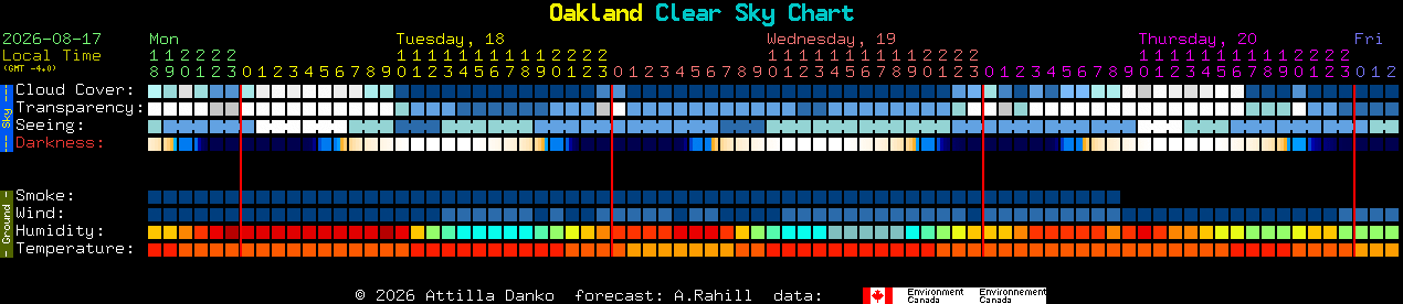 Current forecast for Oakland Clear Sky Chart