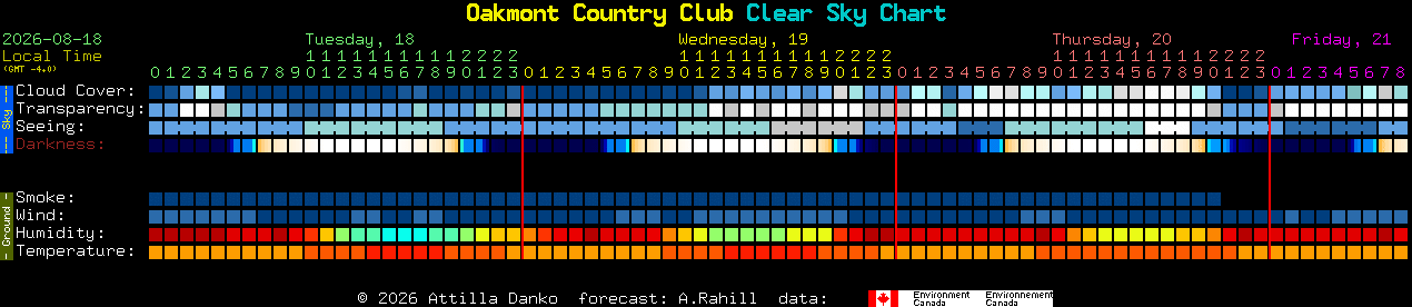 Current forecast for Oakmont Country Club Clear Sky Chart