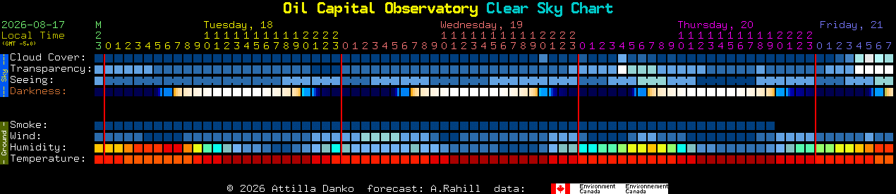 Current forecast for Oil Capital Observatory Clear Sky Chart