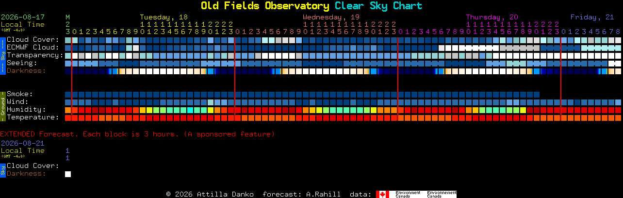Current forecast for Old Fields Observatory Clear Sky Chart