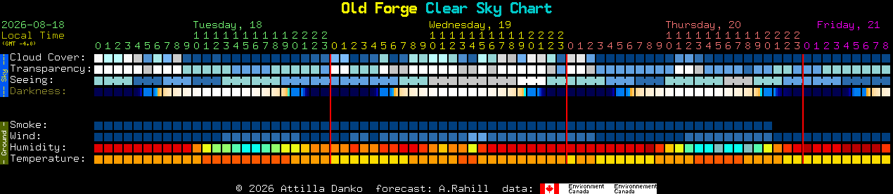 Current forecast for Old Forge Clear Sky Chart