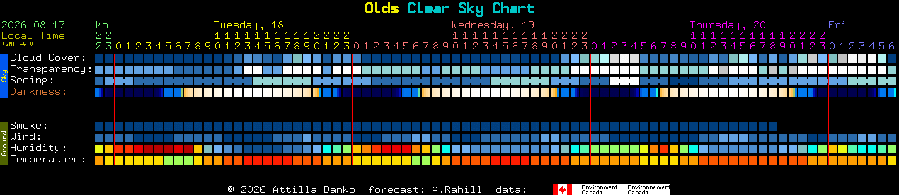 Current forecast for Olds Clear Sky Chart
