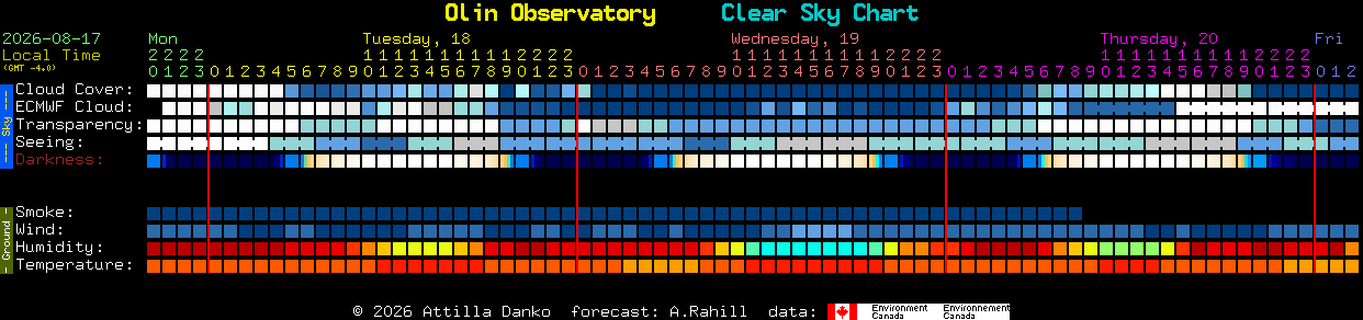 Current forecast for Olin Observatory Clear Sky Chart