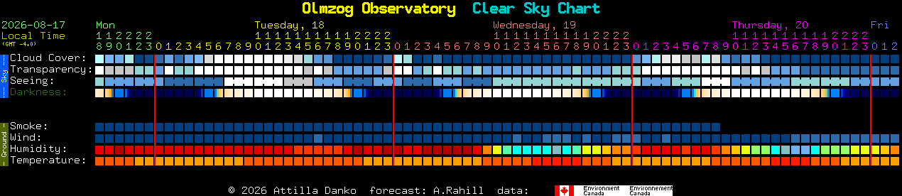 Current forecast for Olmzog Observatory Clear Sky Chart