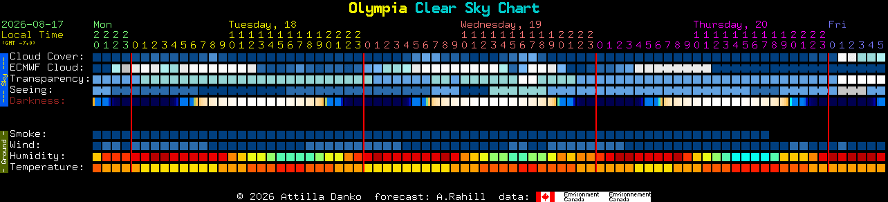 Current forecast for Olympia Clear Sky Chart