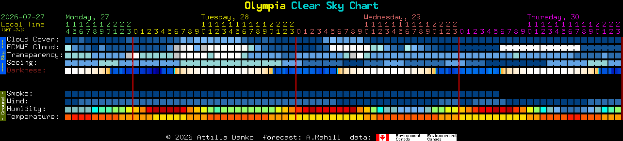 Current forecast for Olympia Clear Sky Chart