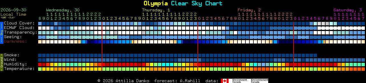 Current forecast for Olympia Clear Sky Chart