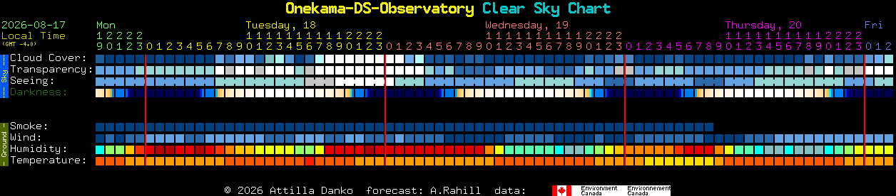 Current forecast for Onekama-DS-Observatory Clear Sky Chart