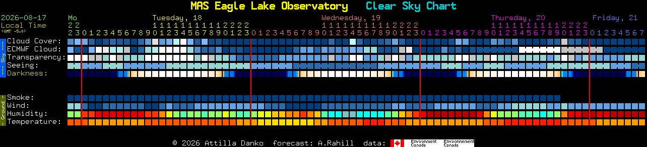 Current forecast for MAS Eagle Lake Observatory Clear Sky Chart