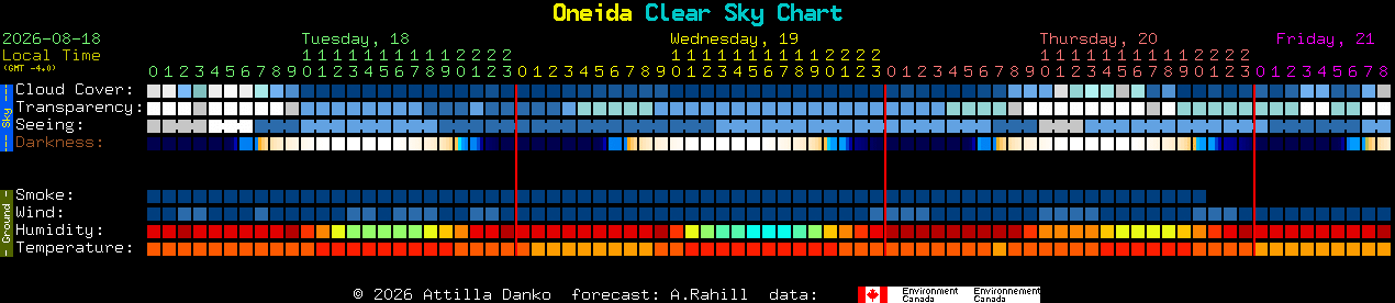 Current forecast for Oneida Clear Sky Chart