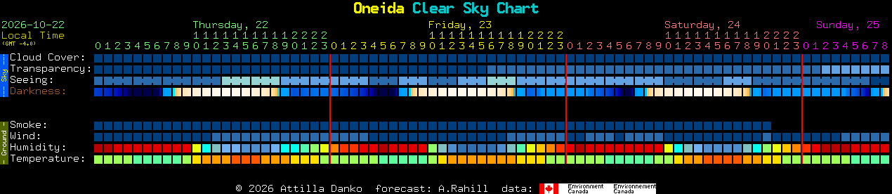 Current forecast for Oneida Clear Sky Chart