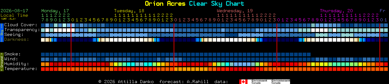 Current forecast for Orion Acres Clear Sky Chart
