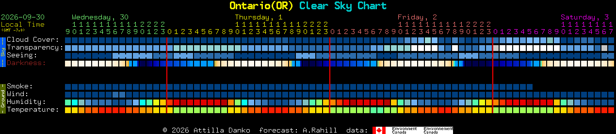 Current forecast for Ontario(OR) Clear Sky Chart