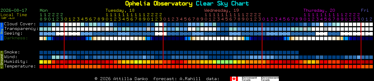 Current forecast for Ophelia Observatory Clear Sky Chart