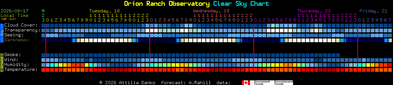 Current forecast for Orion Ranch Observatory Clear Sky Chart