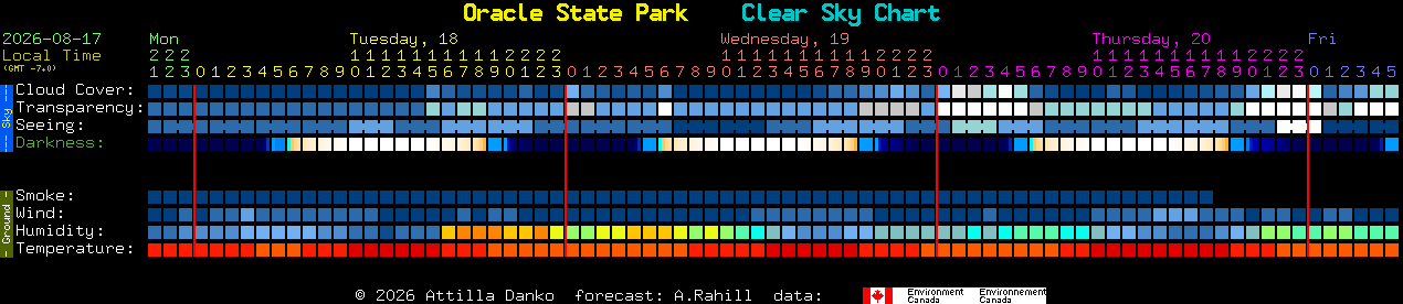 Current forecast for Oracle State Park Clear Sky Chart