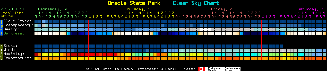 Current forecast for Oracle State Park Clear Sky Chart