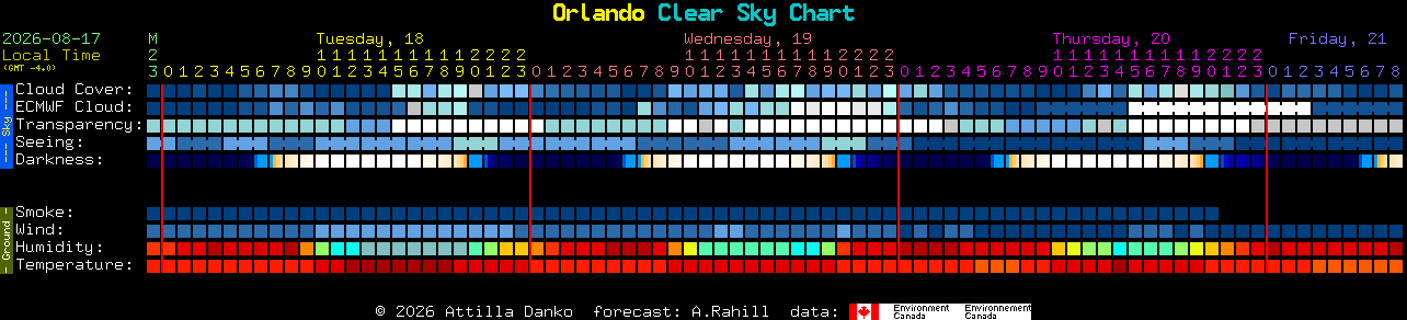 Current forecast for Orlando Clear Sky Chart
