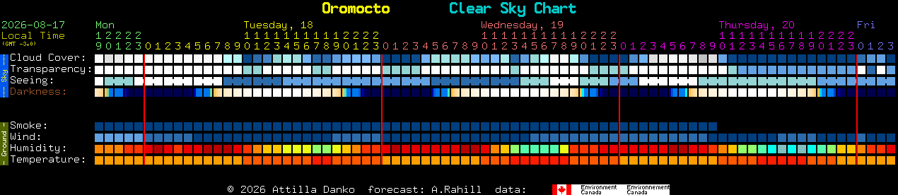 Current forecast for Oromocto Clear Sky Chart