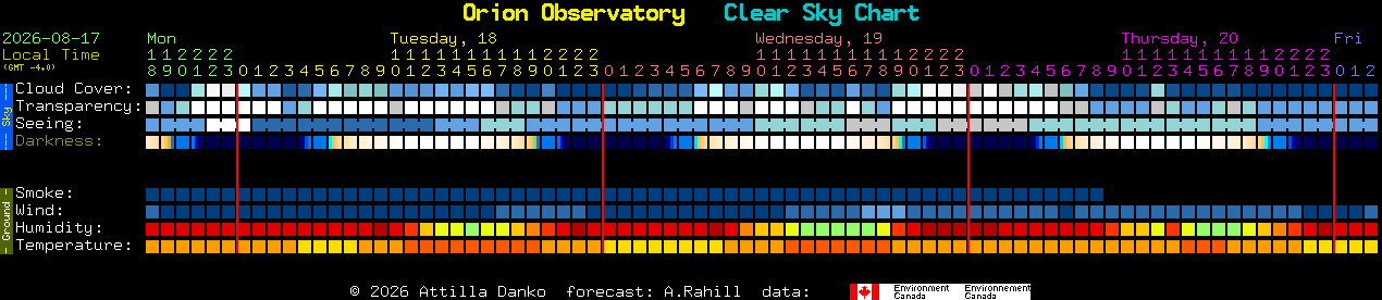 Current forecast for Orion Observatory Clear Sky Chart
