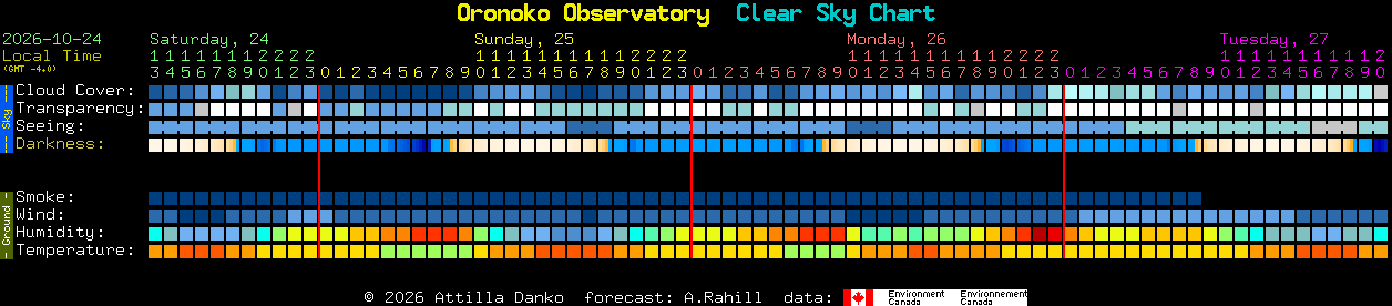 Current forecast for Oronoko Observatory Clear Sky Chart