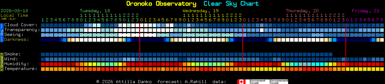 Current forecast for Oronoko Observatory Clear Sky Chart