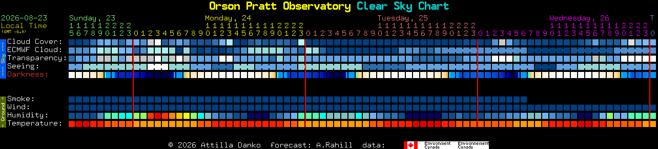Current forecast for Orson Pratt Observatory Clear Sky Chart