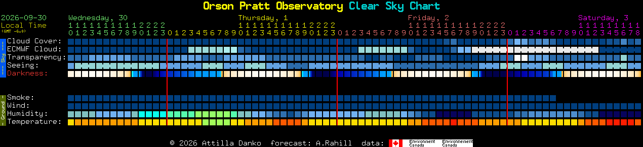 Current forecast for Orson Pratt Observatory Clear Sky Chart