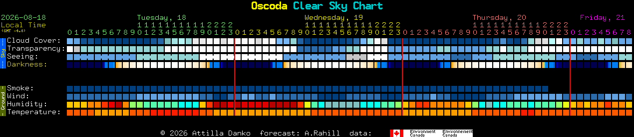 Current forecast for Oscoda Clear Sky Chart