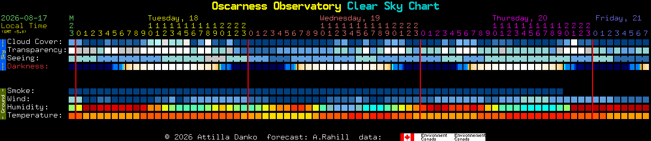 Current forecast for Oscarness Observatory Clear Sky Chart