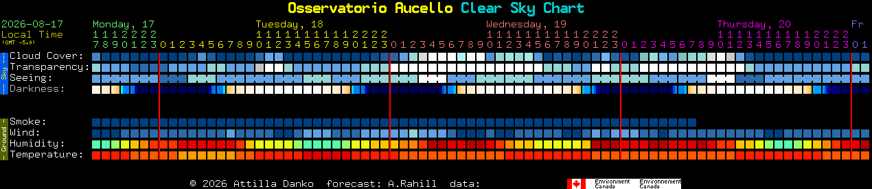 Current forecast for Osservatorio Aucello Clear Sky Chart