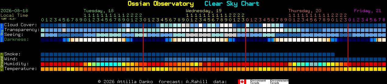 Current forecast for Ossian Observatory Clear Sky Chart