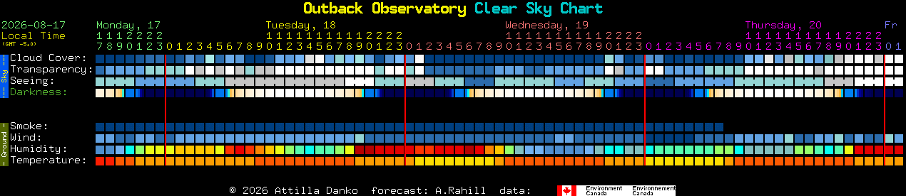 Current forecast for Outback Observatory Clear Sky Chart