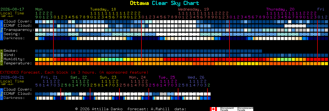 Current forecast for Ottawa Clear Sky Chart
