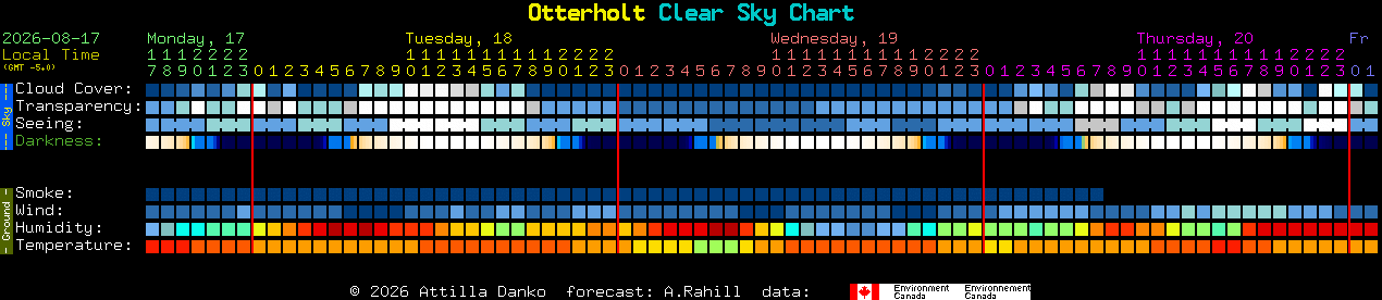 Current forecast for Otterholt Clear Sky Chart