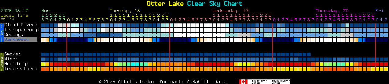 Current forecast for Otter Lake Clear Sky Chart