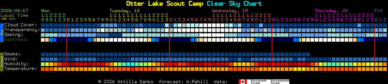 Current forecast for Otter Lake Scout Camp Clear Sky Chart