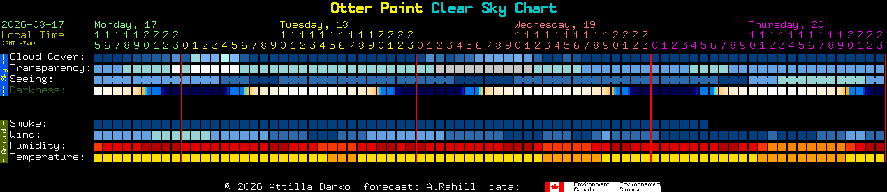 Current forecast for Otter Point Clear Sky Chart