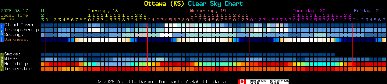 Current forecast for Ottawa (KS) Clear Sky Chart
