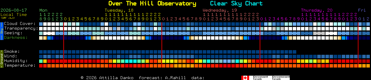 Current forecast for Over The Hill Observatory Clear Sky Chart