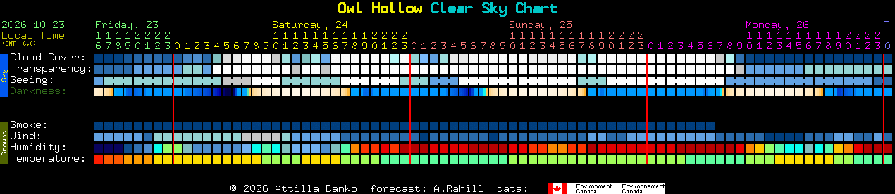 Current forecast for Owl Hollow Clear Sky Chart