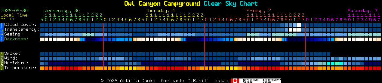 Current forecast for Owl Canyon Campground Clear Sky Chart