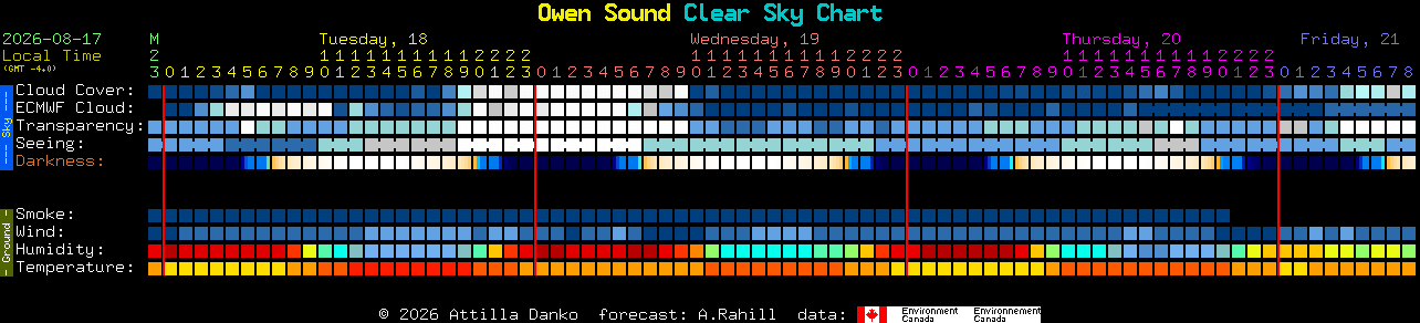 Current forecast for Owen Sound Clear Sky Chart