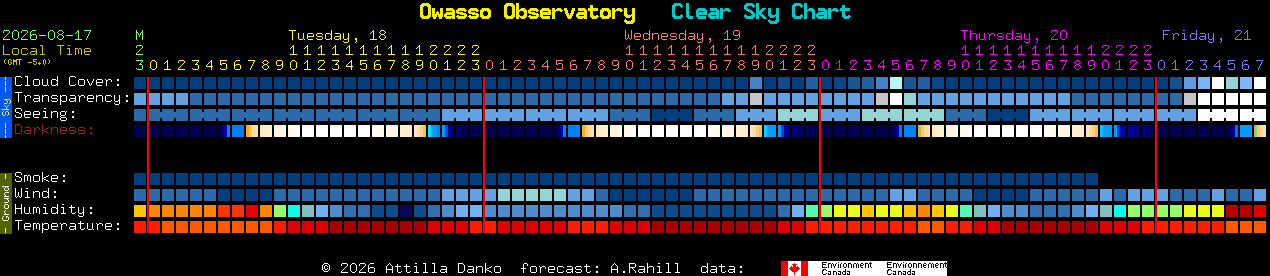 Current forecast for Owasso Observatory Clear Sky Chart