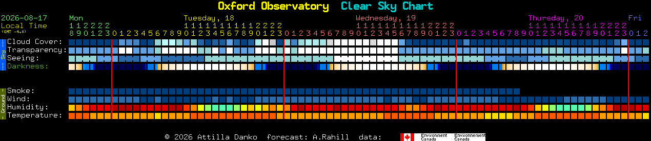 Current forecast for Oxford Observatory Clear Sky Chart