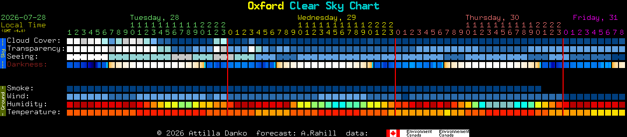 Current forecast for Oxford Clear Sky Chart