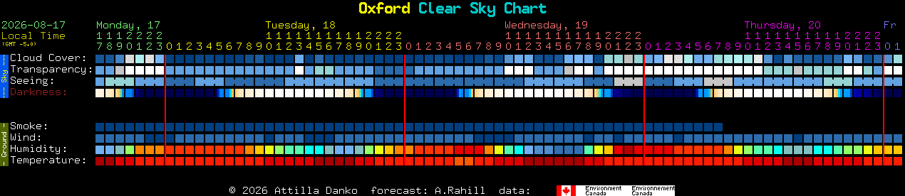 Current forecast for Oxford Clear Sky Chart
