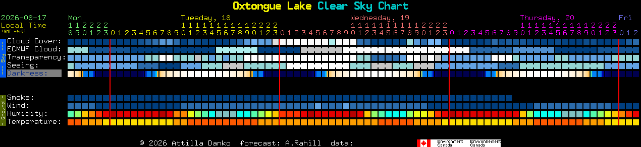 Current forecast for Oxtongue Lake Clear Sky Chart